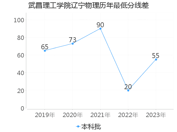 最低分数差