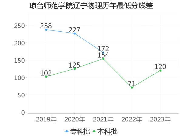 最低分数差