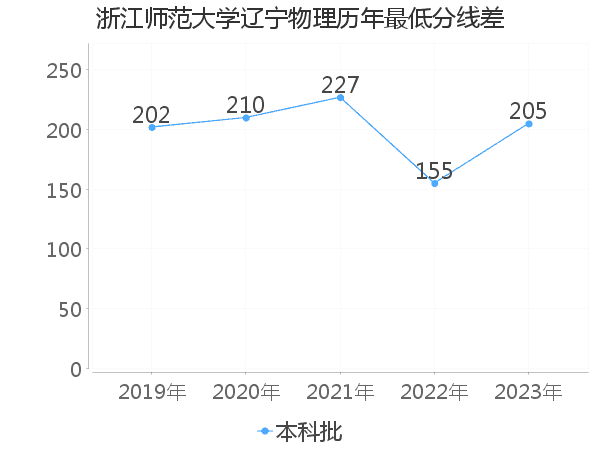 最低分数差