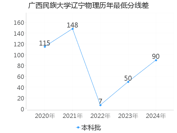 最低分数差