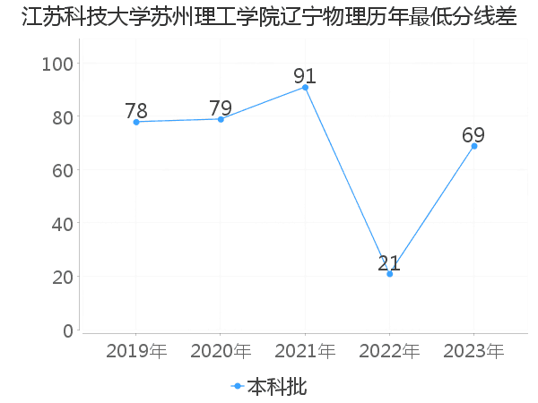 最低分数差