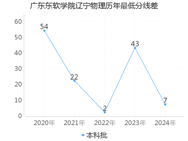 最低分数差