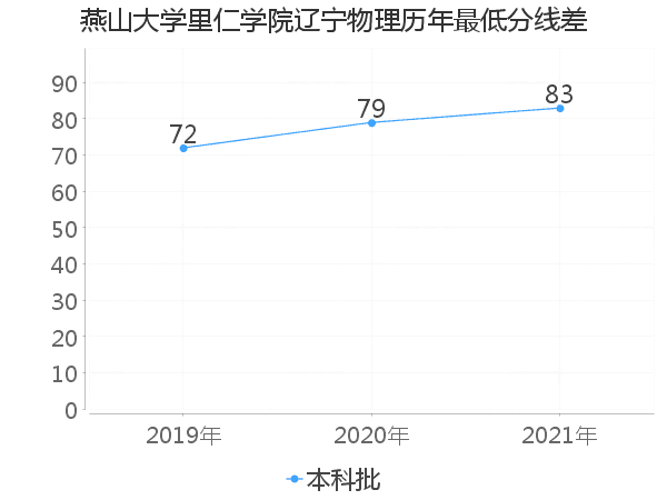 最低分数差