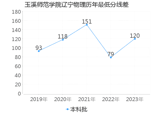 最低分数差