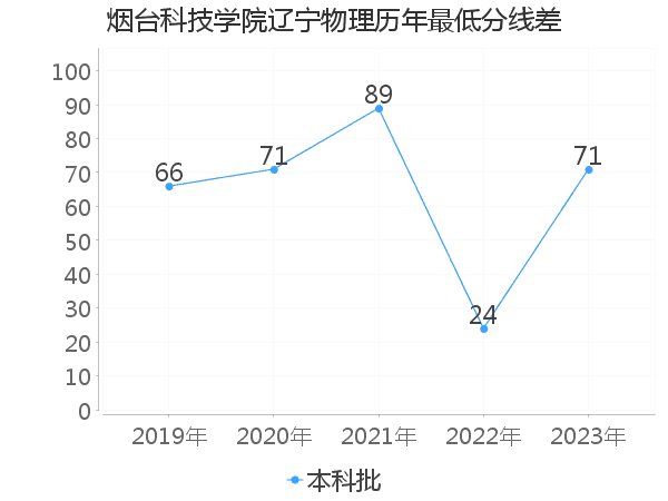 最低分数差