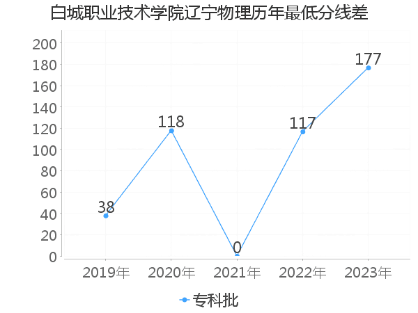 最低分数差