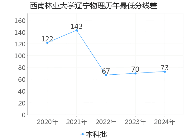 最低分数差