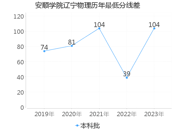 最低分数差