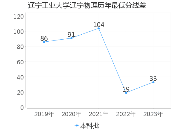 最低分数差