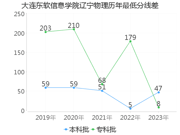 最低分数差