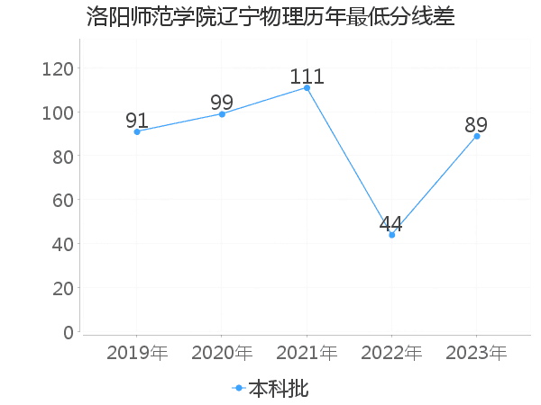 最低分数差