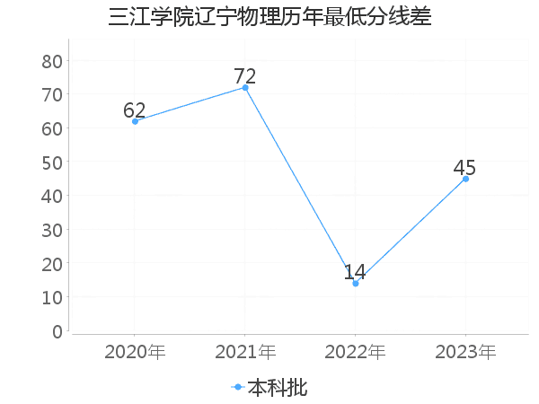 最低分数差