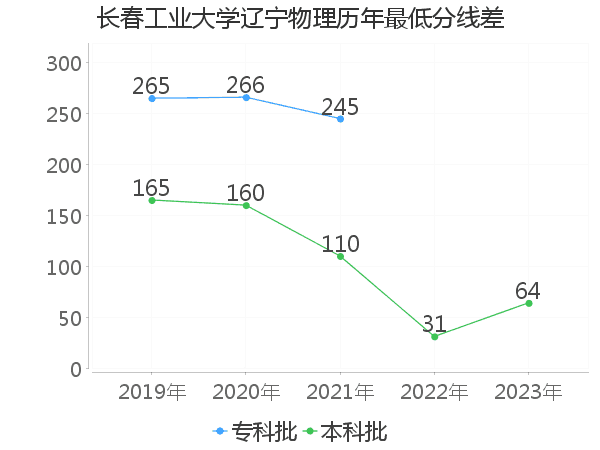 最低分数差