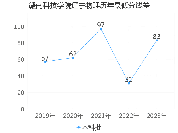 最低分数差