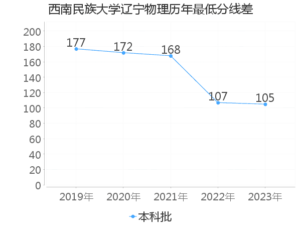 最低分数差