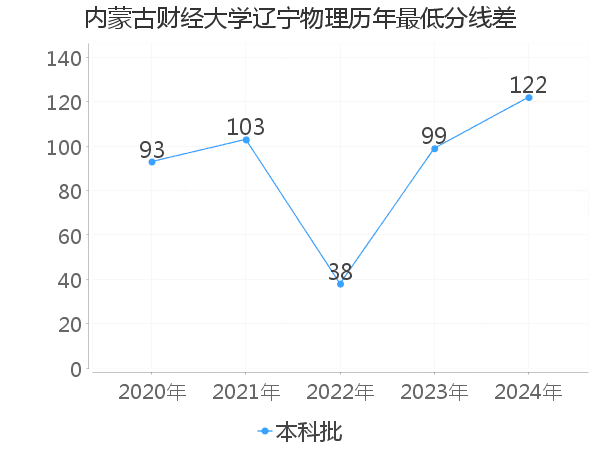 最低分数差
