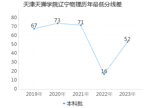 最低分数差