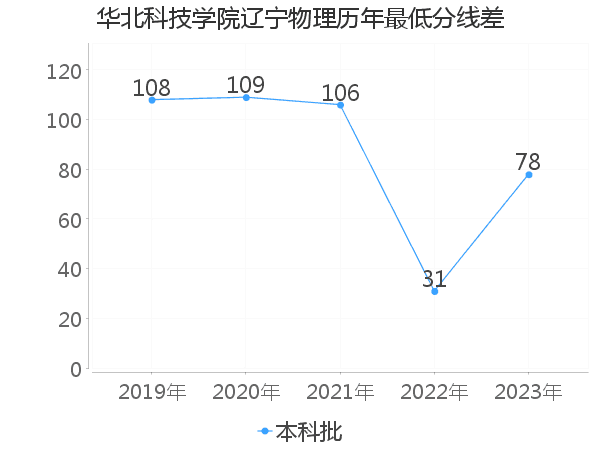 最低分数差