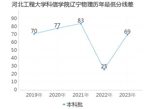 最低分数差