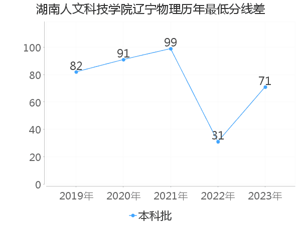 最低分数差