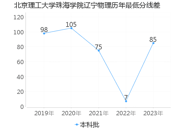 最低分数差