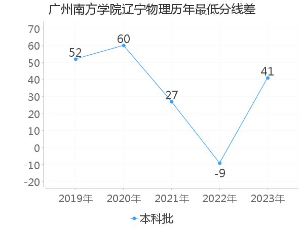 最低分数差