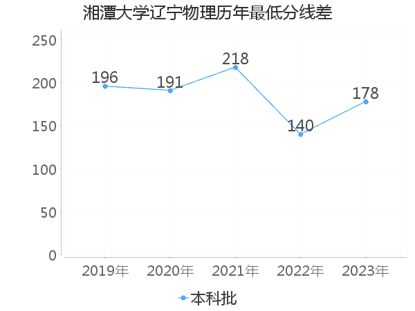 最低分数差