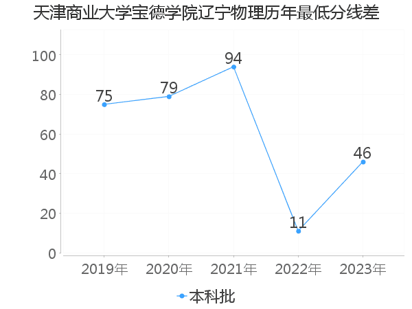 最低分数差