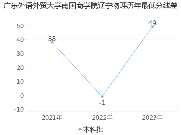 最低分数差