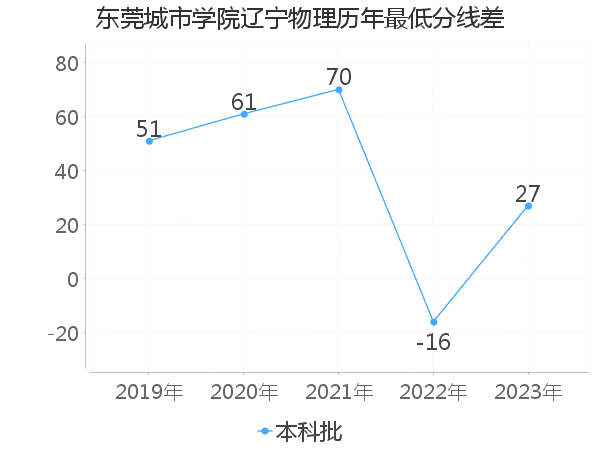 最低分数差