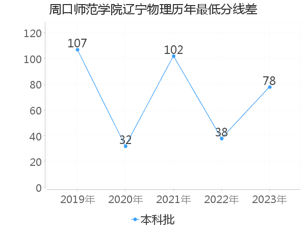 最低分数差