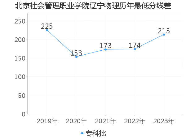 最低分数差