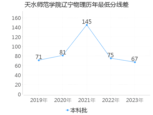 最低分数差