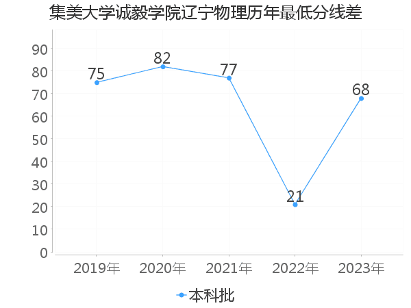 最低分数差