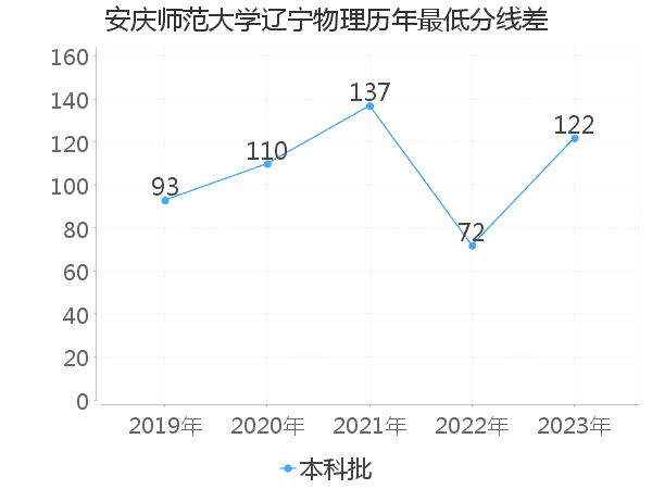 最低分数差