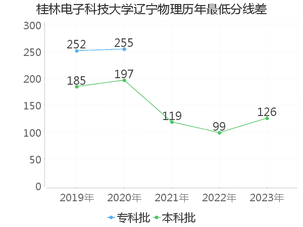 最低分数差