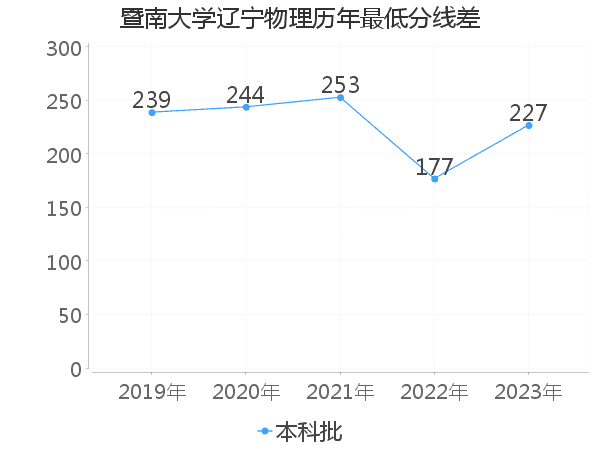 最低分数差