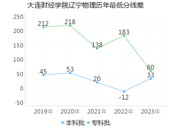 最低分数差