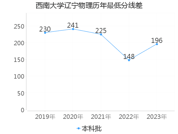 最低分数差