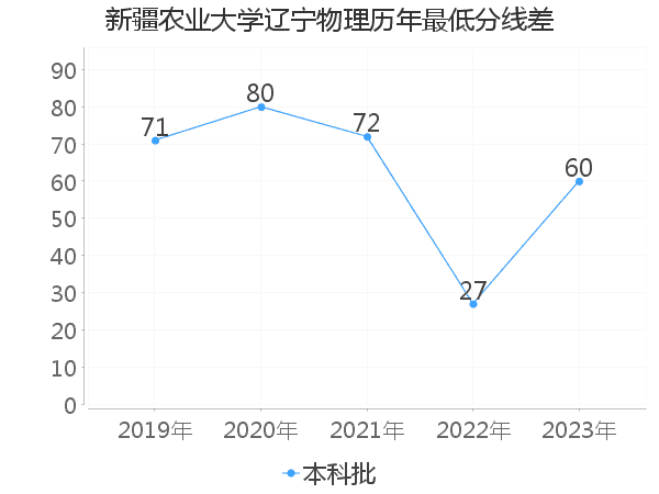 最低分数差