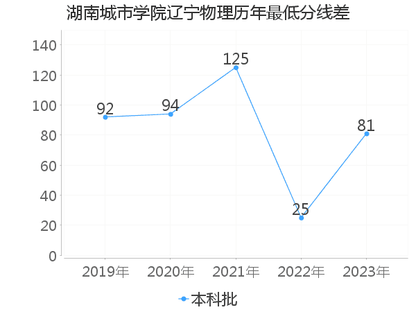 最低分数差