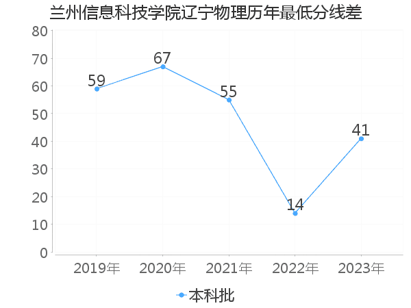 最低分数差