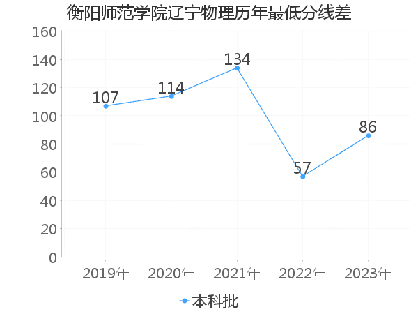 最低分数差