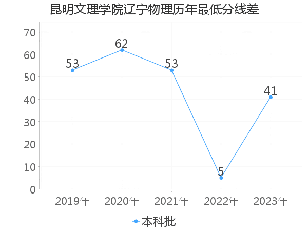 最低分数差