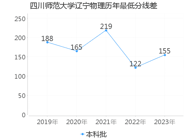 最低分数差