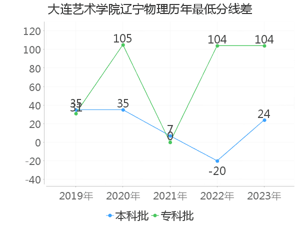 最低分数差