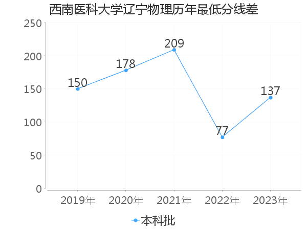 最低分数差