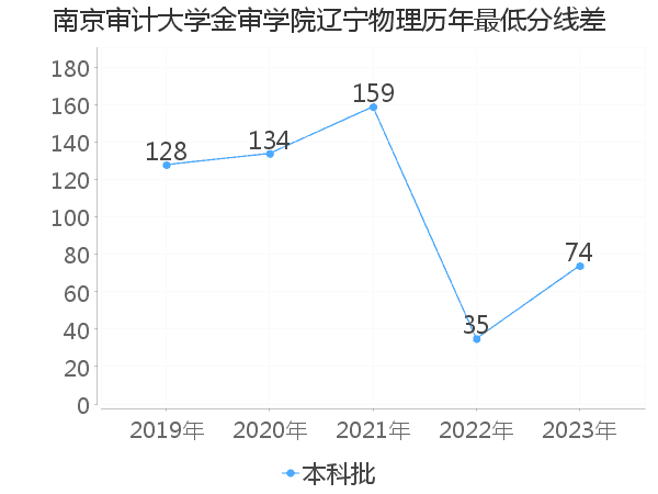 最低分数差