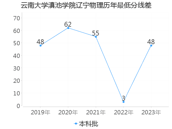 最低分数差