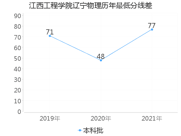 最低分数差